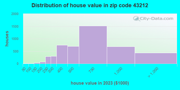 43212 Zip Code (Columbus, Ohio) Profile - homes, apartments, schools ...