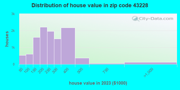 43228 Zip Code (Columbus, Ohio) Profile - homes, apartments, schools ...