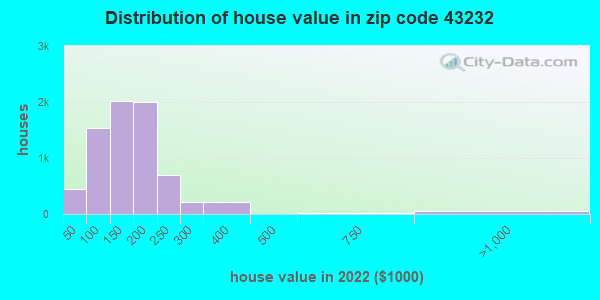 43232 Zip Code Columbus Ohio Profile Homes Apartments Schools   House Value Distribution 43232 