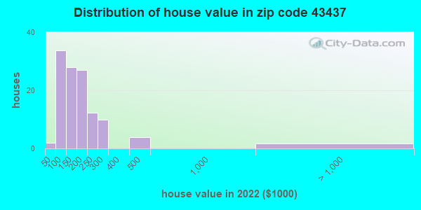 43437 Zip Code Jerry City Ohio Profile Homes Apartments Schools 