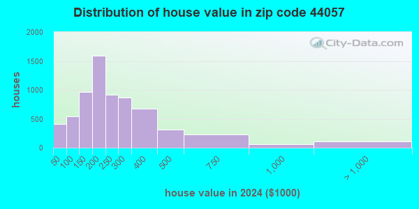 44057 Zip Code (Madison, Ohio) Profile - homes, apartments, schools ...