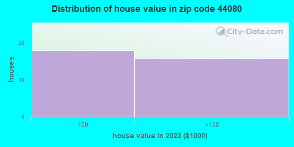 44080 Zip Code (Ohio) Profile - homes, apartments, schools, population ...