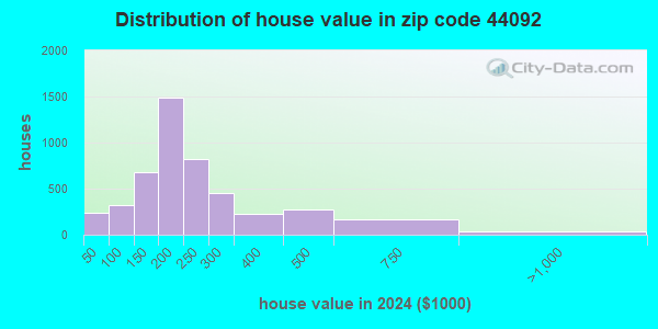 44092 Zip Code (Wickliffe, Ohio) Profile - homes, apartments, schools ...