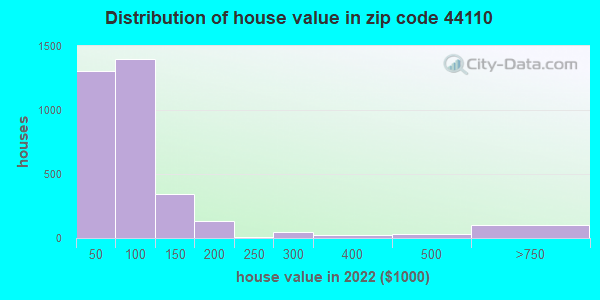 44110-zip-code-cleveland-ohio-profile-homes-apartments-schools