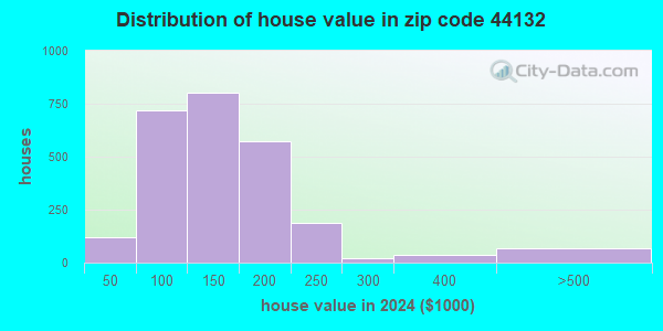 44132 Zip Code (Euclid, Ohio) Profile - homes, apartments, schools ...