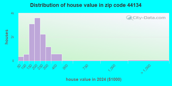 44134 Zip Code (Parma, Ohio) Profile - homes, apartments, schools ...