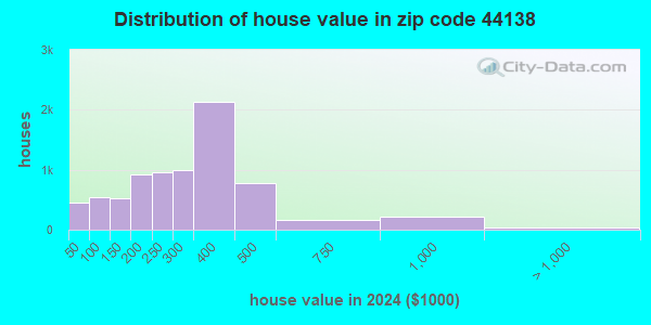 44138 Zip Code (Olmsted Falls, Ohio) Profile - homes, apartments ...