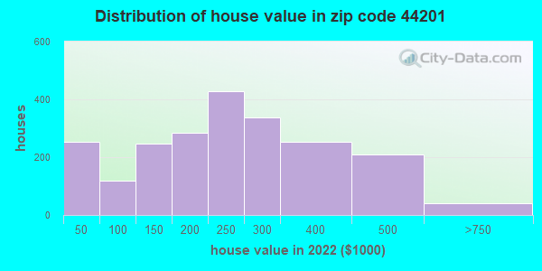 44201-zip-code-atwater-ohio-profile-homes-apartments-schools