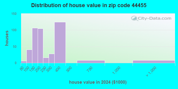44455 Zip Code (Rogers, Ohio) Profile - homes, apartments, schools ...
