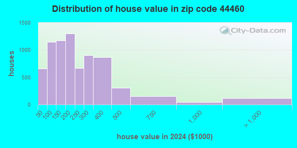 44460 Zip Code (Salem, Ohio) Profile - homes, apartments, schools ...