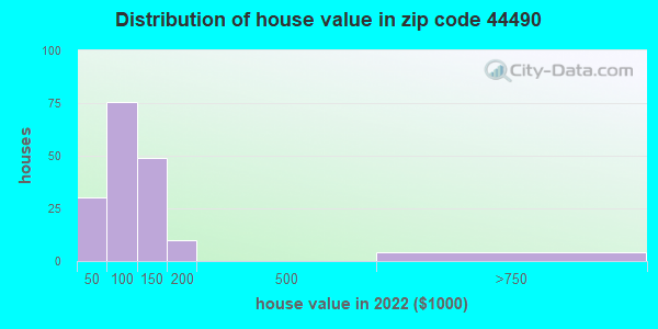 44490 Zip Code Washingtonville Ohio Profile Homes Apartments