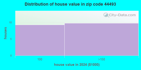 44493 Zip Code (Ohio) Profile - homes, apartments, schools, population ...
