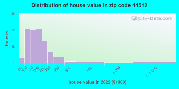 44512 Zip Code Boardman Ohio Profile Homes Apartments Schools Population Income 5408