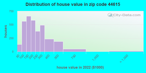 44615-zip-code-carrollton-ohio-profile-homes-apartments-schools