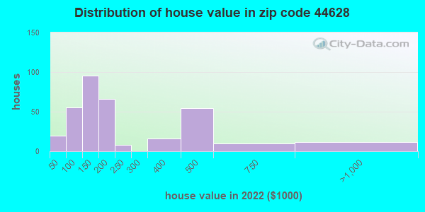 44628-zip-code-glenmont-ohio-profile-homes-apartments-schools