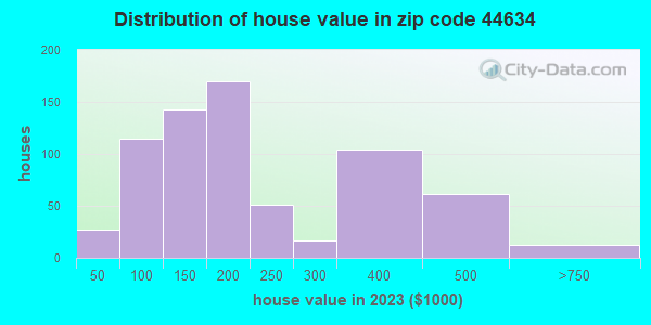 44634 Zip Code (Homeworth, Ohio) Profile - homes, apartments, schools ...
