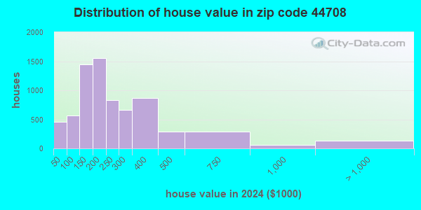 44708 Zip Code (Canton, Ohio) Profile - homes, apartments, schools ...