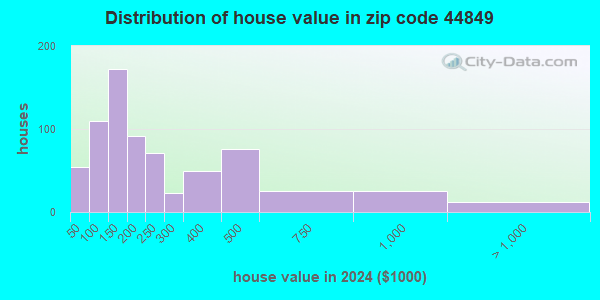 44849 Zip Code (Nevada, Ohio) Profile - homes, apartments, schools ...