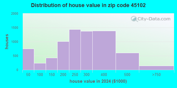 45102 Zip Code (Amelia, Ohio) Profile - homes, apartments, schools ...