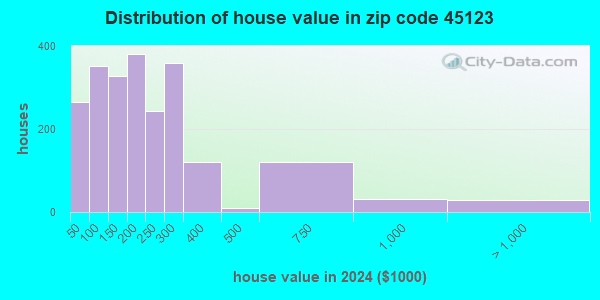45123 Zip Code (Greenfield, Ohio) Profile - homes, apartments, schools ...