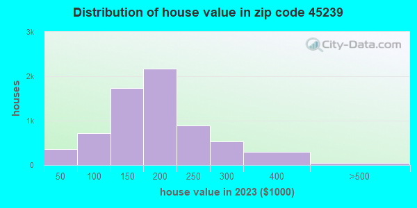 45239 Zip Code (White Oak, Ohio) Profile - homes, apartments, schools ...