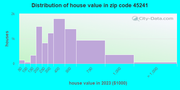 45241 Zip Code (Sharonville, Ohio) Profile - homes, apartments, schools ...