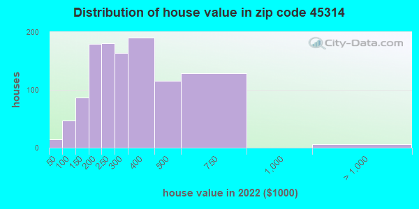 45314-zip-code-cedarville-ohio-profile-homes-apartments-schools