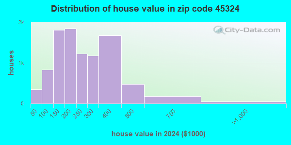 45324 Zip Code (Fairborn, Ohio) Profile - homes, apartments, schools ...