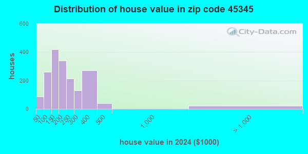 45345 Zip Code (New Lebanon, Ohio) Profile - homes, apartments, schools ...