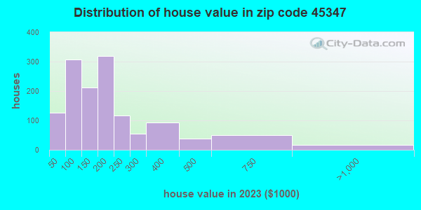 45347 Zip Code (New Paris, Ohio) Profile - homes, apartments, schools ...