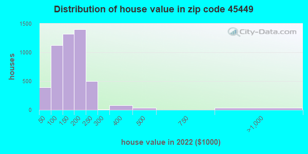 Estimate of home value of owner-occupied houses/condos in 2019 in zip code 45449