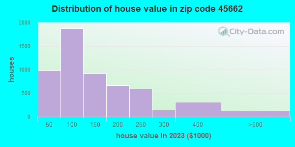 45662 Zip Code (Portsmouth, Ohio) Profile - homes, apartments, schools ...