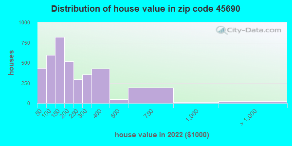 45690 Zip Code Waverly City Ohio Profile Homes Apartments Schools Population Income