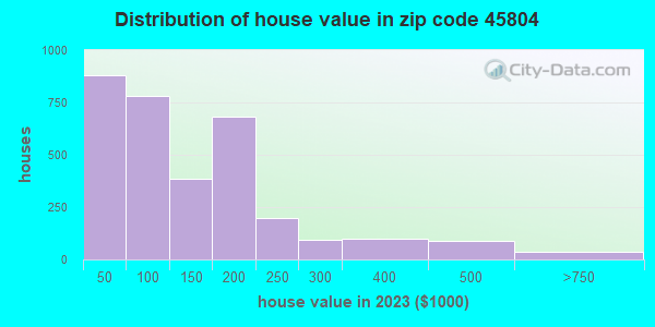 45804 Zip Code (Lima, Ohio) Profile - homes, apartments, schools ...
