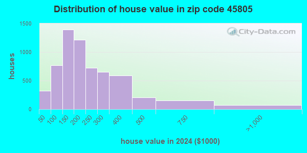 45805 Zip Code (Lima, Ohio) Profile - homes, apartments, schools ...