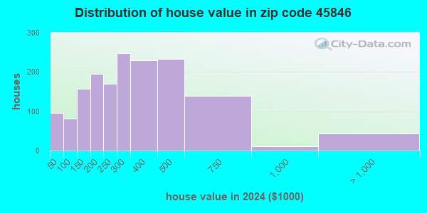 45846 Zip Code (Fort Recovery, Ohio) Profile - homes, apartments ...