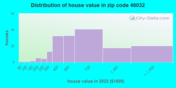 46032 Zip Code (Carmel, Indiana) Profile - homes, apartments