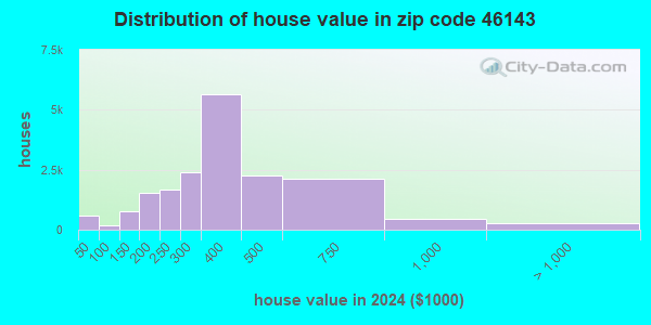 46143 Zip Code (Greenwood, Indiana) Profile - homes, apartments ...
