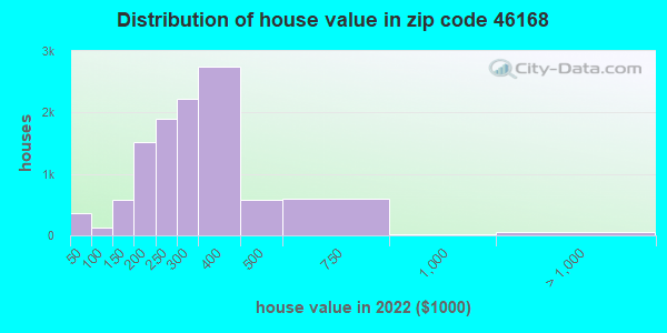 46168-zip-code-plainfield-indiana-profile-homes-apartments