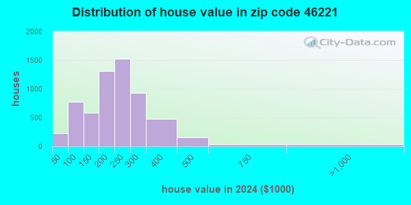 46221 Zip Code (Indianapolis, Indiana) Profile - homes, apartments ...