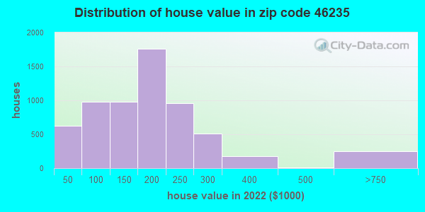 46235-zip-code-indianapolis-indiana-profile-homes-apartments