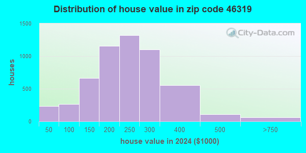 46319 Zip Code (Griffith, Indiana) Profile - homes, apartments, schools ...