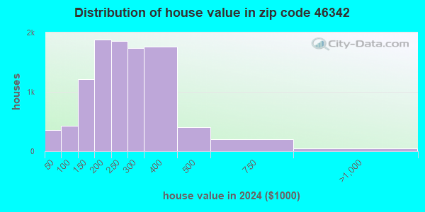46342 Zip Code (Hobart, Indiana) Profile - homes, apartments, schools ...