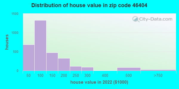 46404-zip-code-gary-indiana-profile-homes-apartments-schools