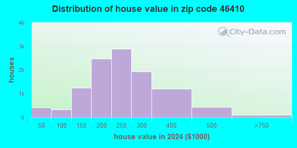 46410 Zip Code (Merrillville, Indiana) Profile - homes, apartments ...
