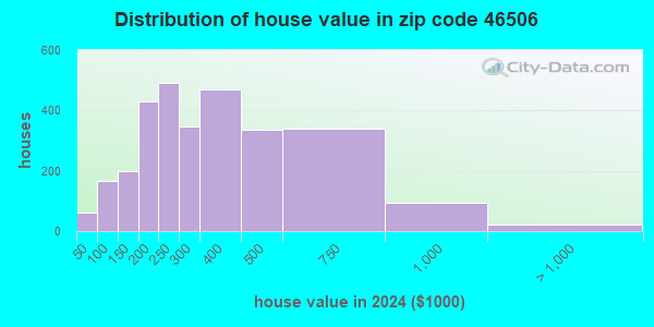 46506 Zip Code (Bremen, Indiana) Profile - homes, apartments, schools ...