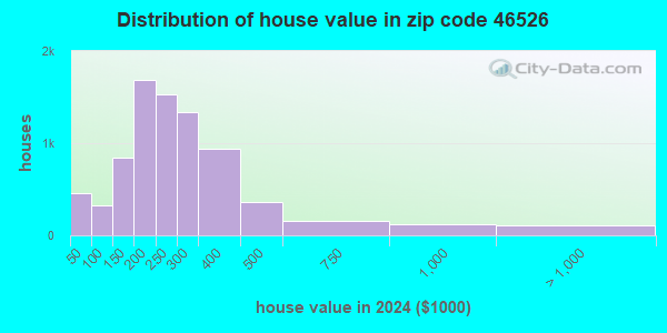 46526 Zip Code (Goshen, Indiana) Profile - homes, apartments, schools ...