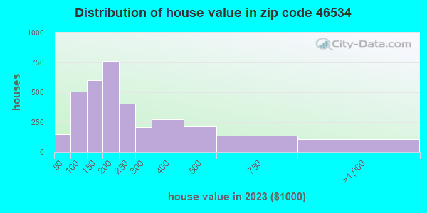46534 Zip Code (Bass Lake, Indiana) Profile - homes, apartments ...