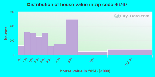 46767 Zip Code (Ligonier, Indiana) Profile - homes, apartments, schools ...