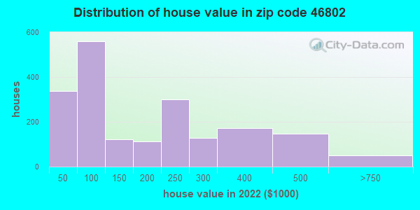 46802-zip-code-fort-wayne-indiana-profile-homes-apartments